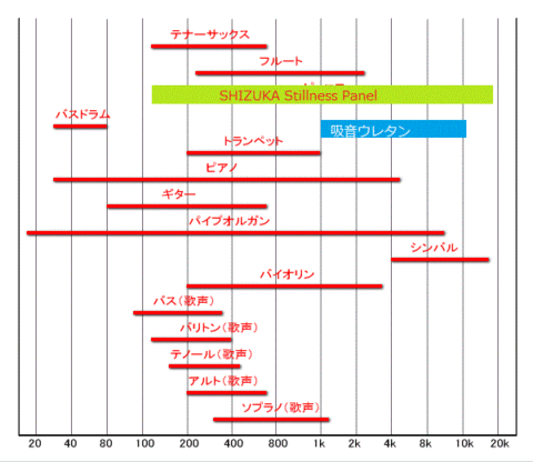 演奏する楽器と吸音材の相性を確認
