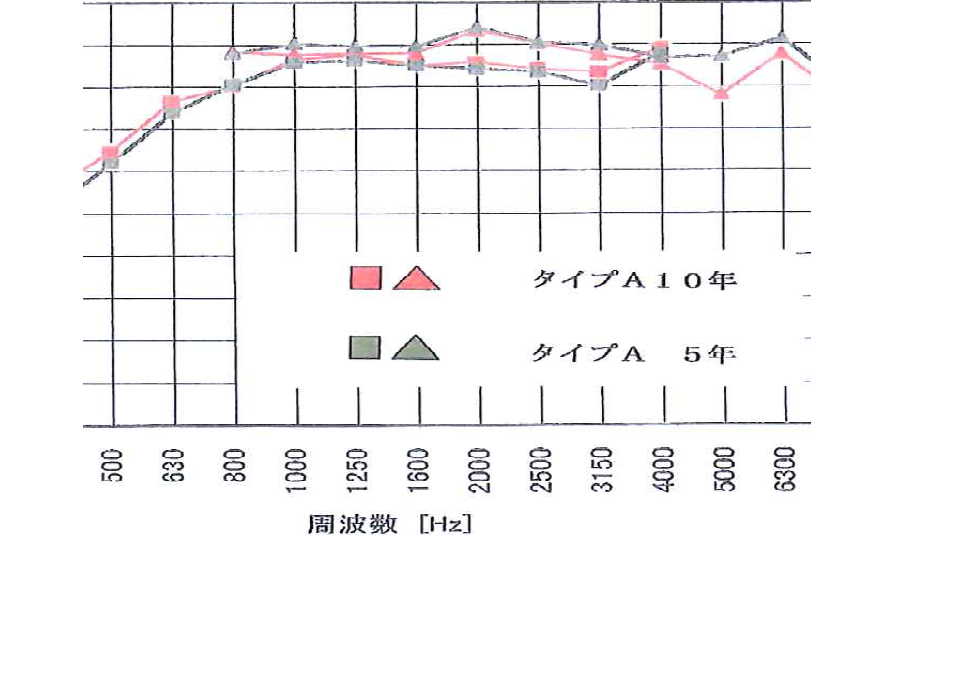 １０年経過した防音壁の吸音効果を測定しました 株式会社静科