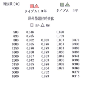 各周波数と吸音率