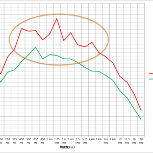 中高音域が全体的に低減