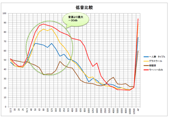 一人静タイプAとグラスウールの比較～弊社製品が低周波帯域でさらに20dbほど遮音