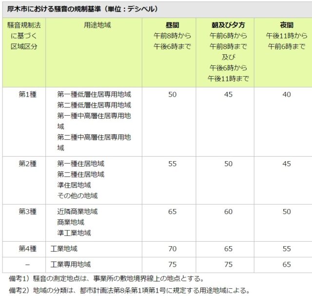 騒音規制法について～区域区分で騒音規制値を調べる方法