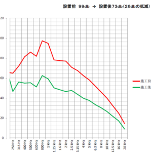 対策前と対策後周波数比較