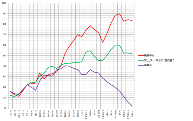 貸し出し防音パネルにて自動制御装置の防音効果を確認