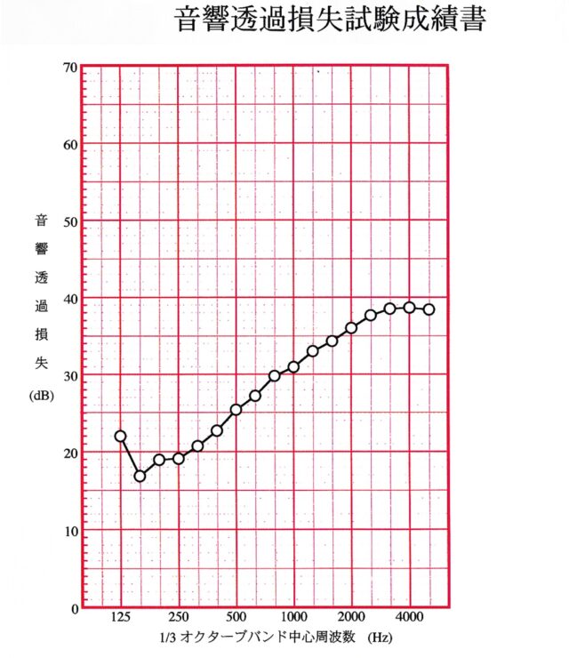 防音材購入時の目安～透過損失グラフの見方