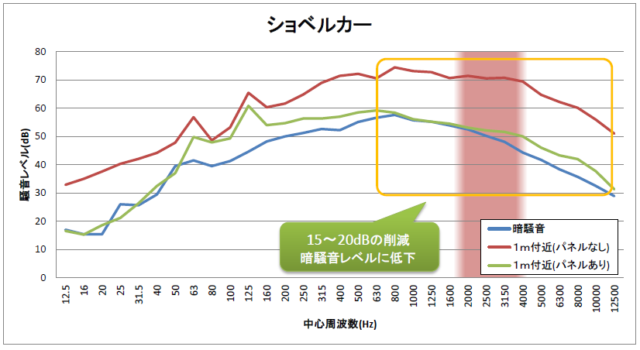 工事現場の騒音対策データ～コンクリートカッター、ショベルカー、ランマーなどの工作機械