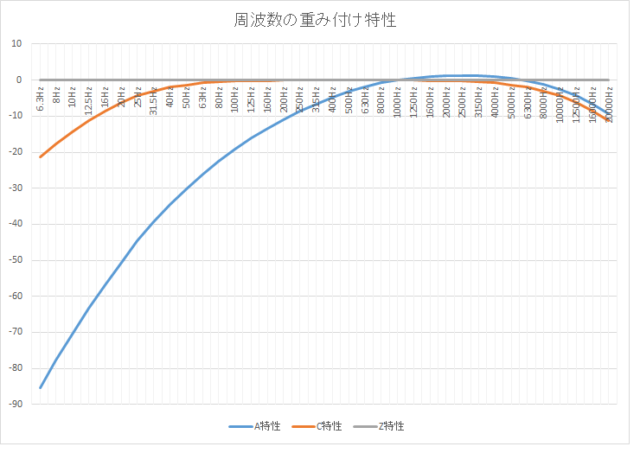 騒音測定時のキーワード～周波数の重み付け特性（A特性・C特性・Z特性）