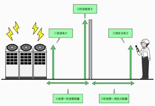 静科ウェブサイト上にて簡易騒音シミュレーションツールを導入しました