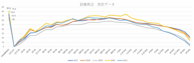 工場敷地内の大型送風機の騒音測定〜精密騒音計×音響可視化カメラで無駄のない防音工事を